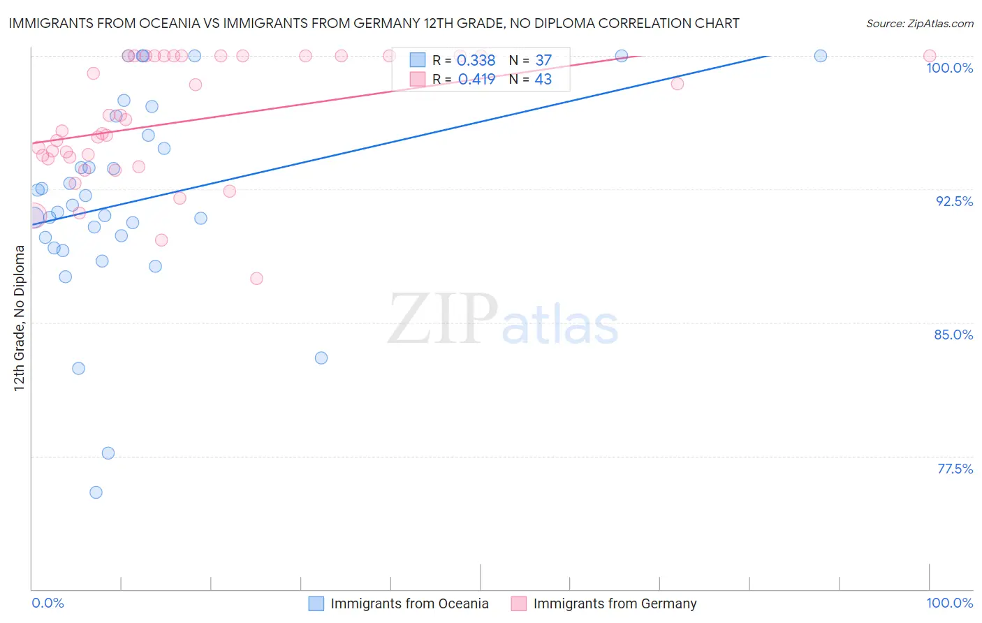 Immigrants from Oceania vs Immigrants from Germany 12th Grade, No Diploma