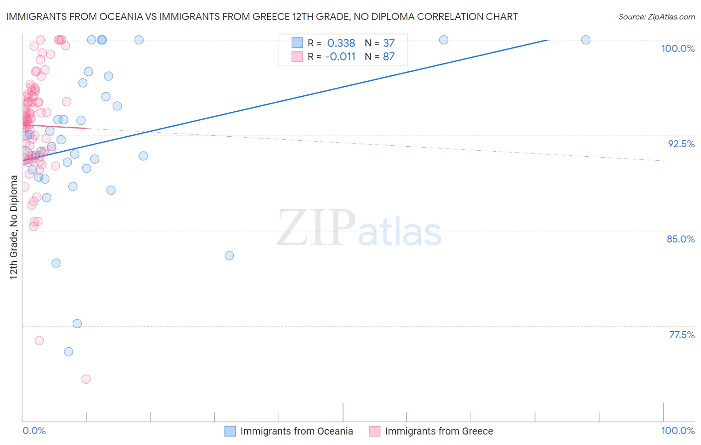 Immigrants from Oceania vs Immigrants from Greece 12th Grade, No Diploma