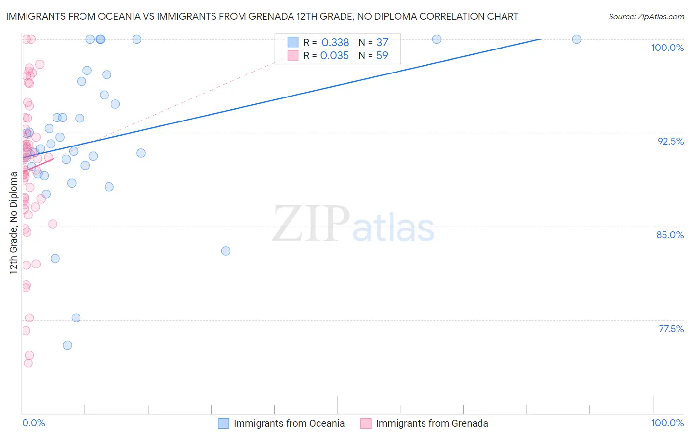 Immigrants from Oceania vs Immigrants from Grenada 12th Grade, No Diploma