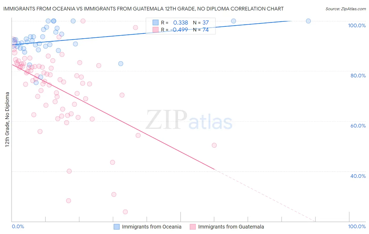 Immigrants from Oceania vs Immigrants from Guatemala 12th Grade, No Diploma