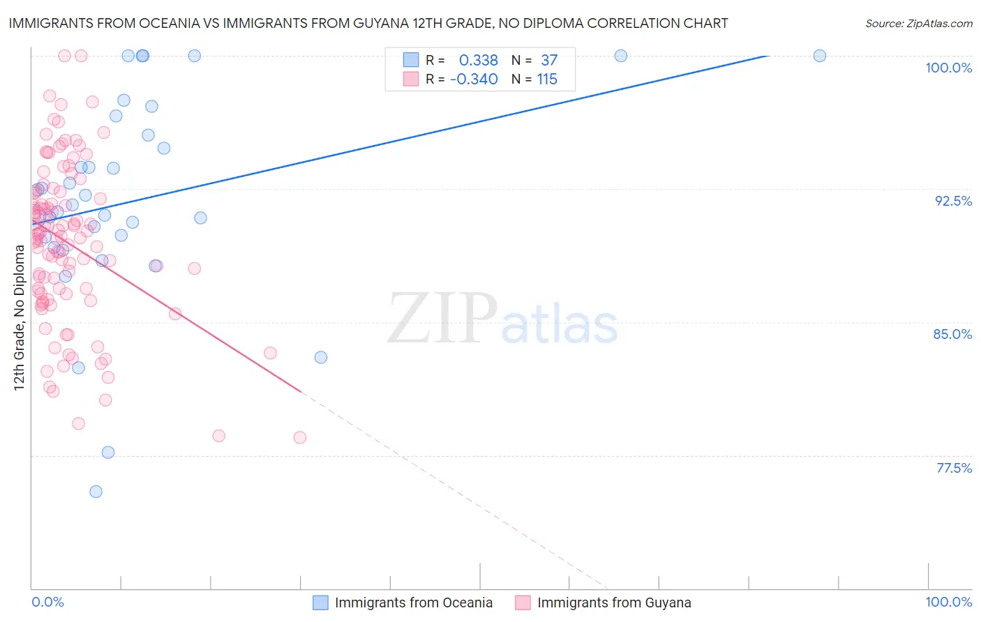 Immigrants from Oceania vs Immigrants from Guyana 12th Grade, No Diploma