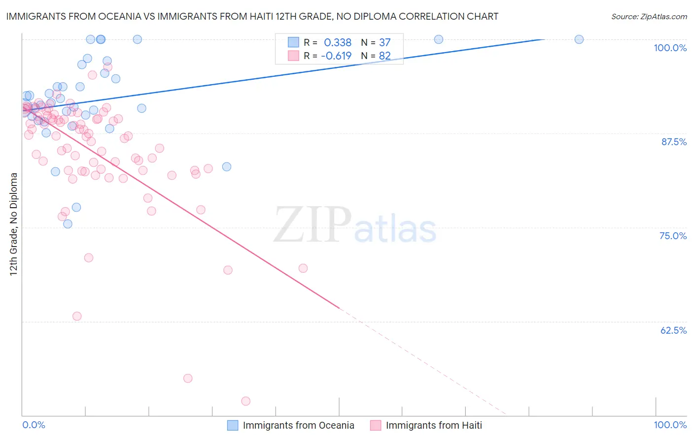 Immigrants from Oceania vs Immigrants from Haiti 12th Grade, No Diploma