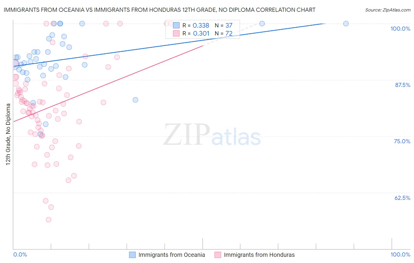 Immigrants from Oceania vs Immigrants from Honduras 12th Grade, No Diploma