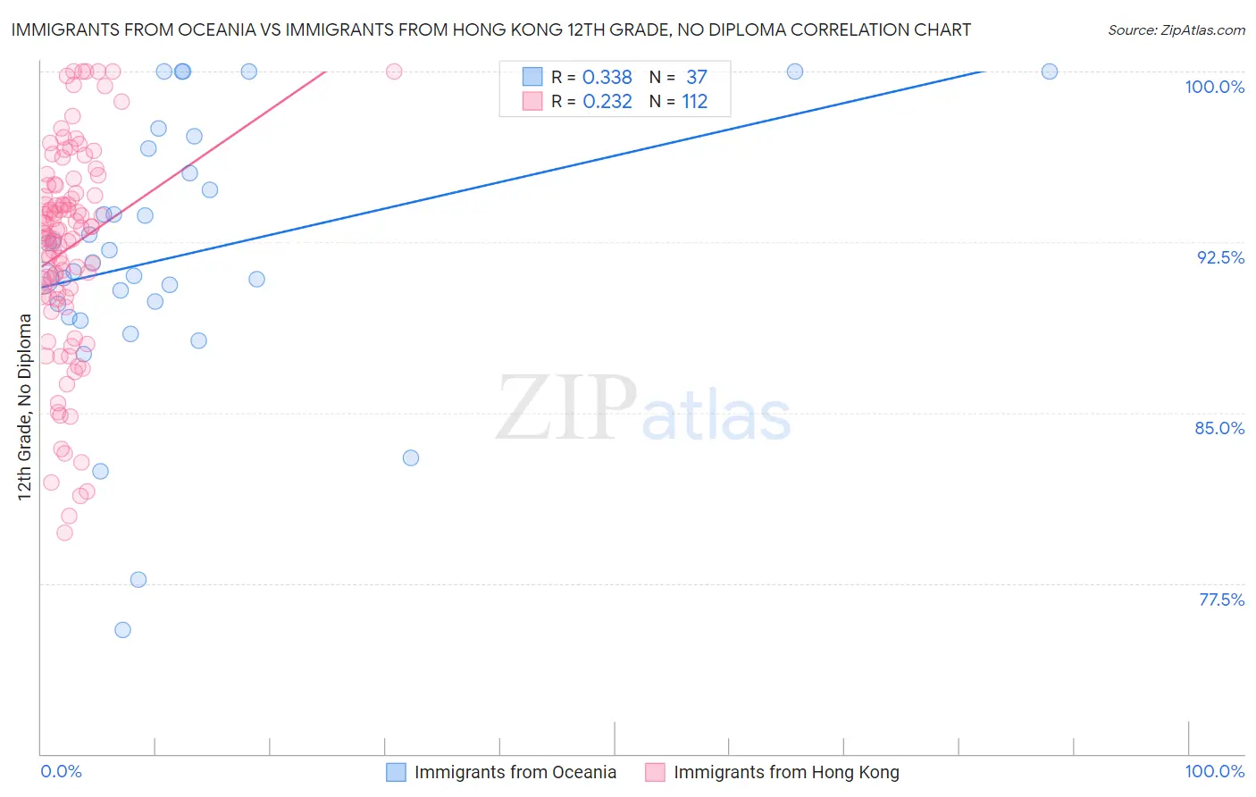 Immigrants from Oceania vs Immigrants from Hong Kong 12th Grade, No Diploma