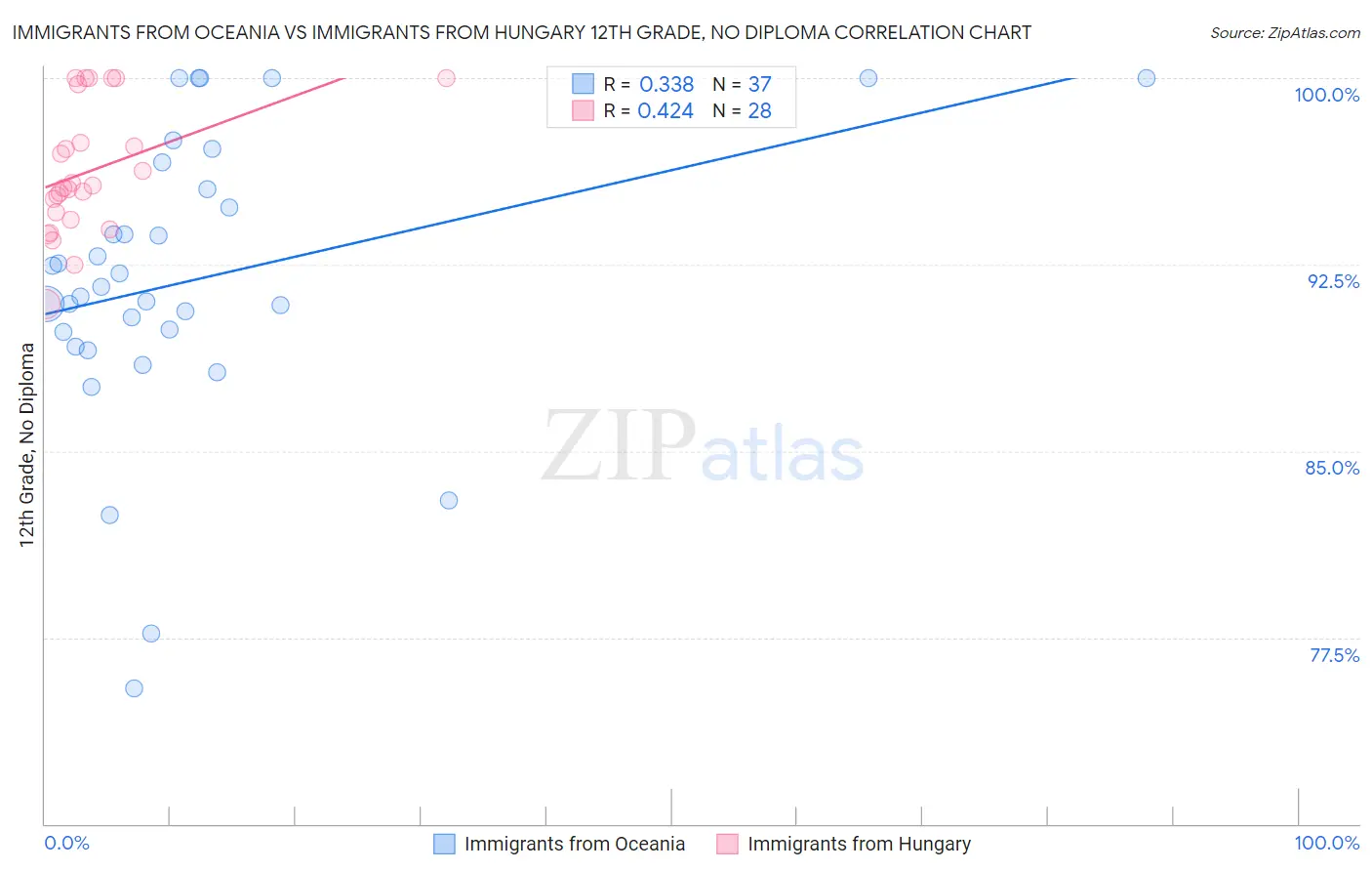 Immigrants from Oceania vs Immigrants from Hungary 12th Grade, No Diploma