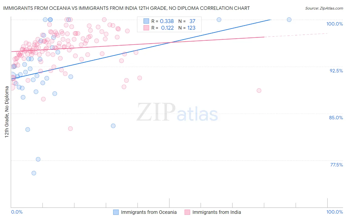 Immigrants from Oceania vs Immigrants from India 12th Grade, No Diploma