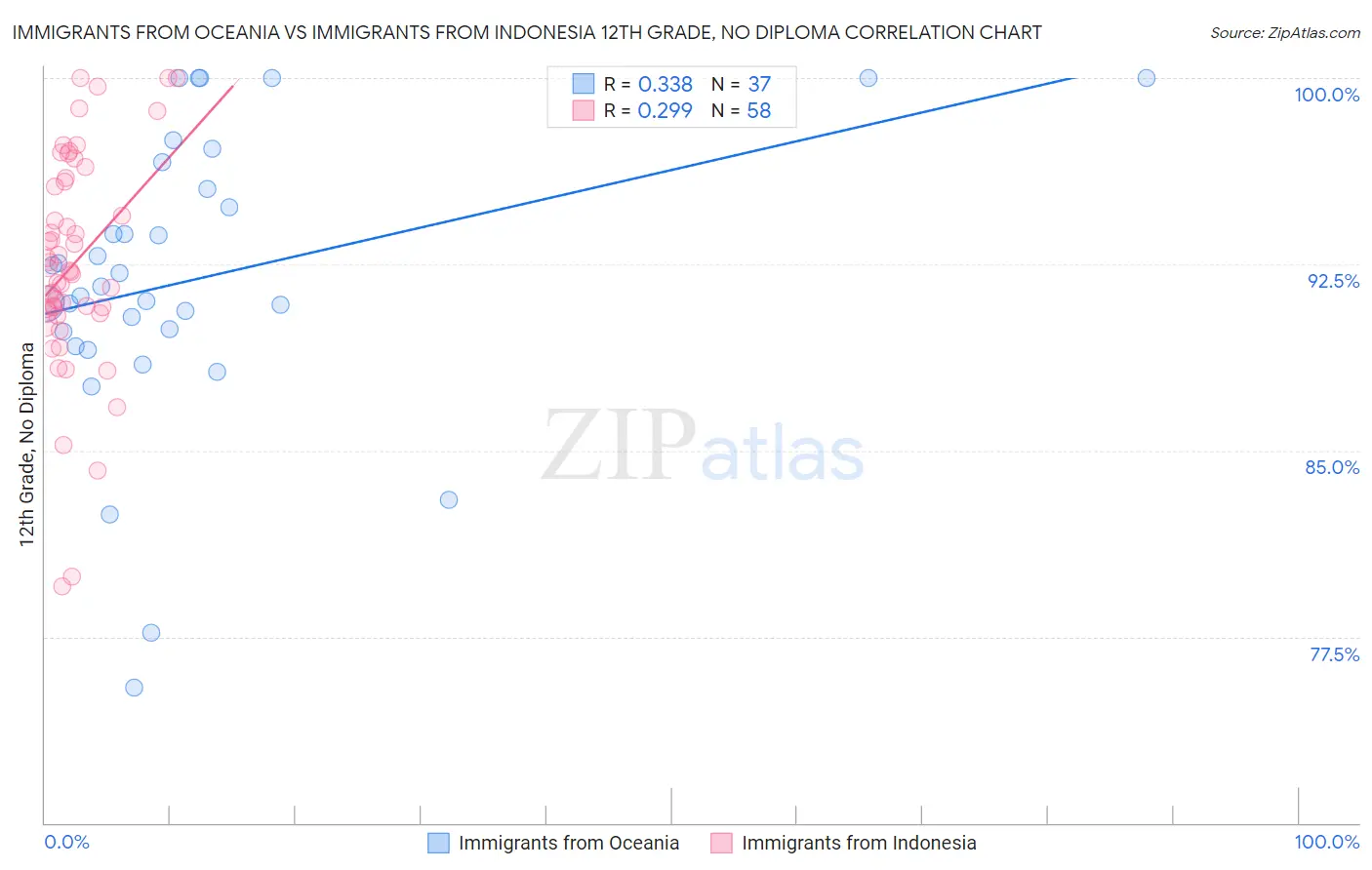 Immigrants from Oceania vs Immigrants from Indonesia 12th Grade, No Diploma