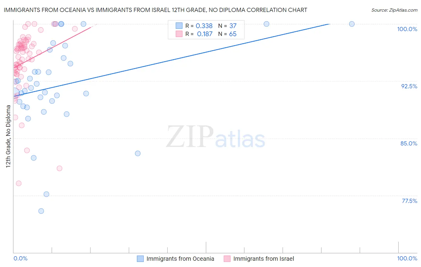 Immigrants from Oceania vs Immigrants from Israel 12th Grade, No Diploma