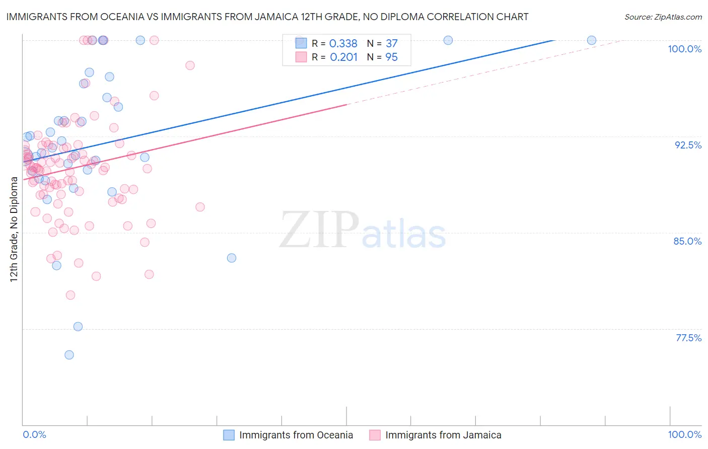 Immigrants from Oceania vs Immigrants from Jamaica 12th Grade, No Diploma