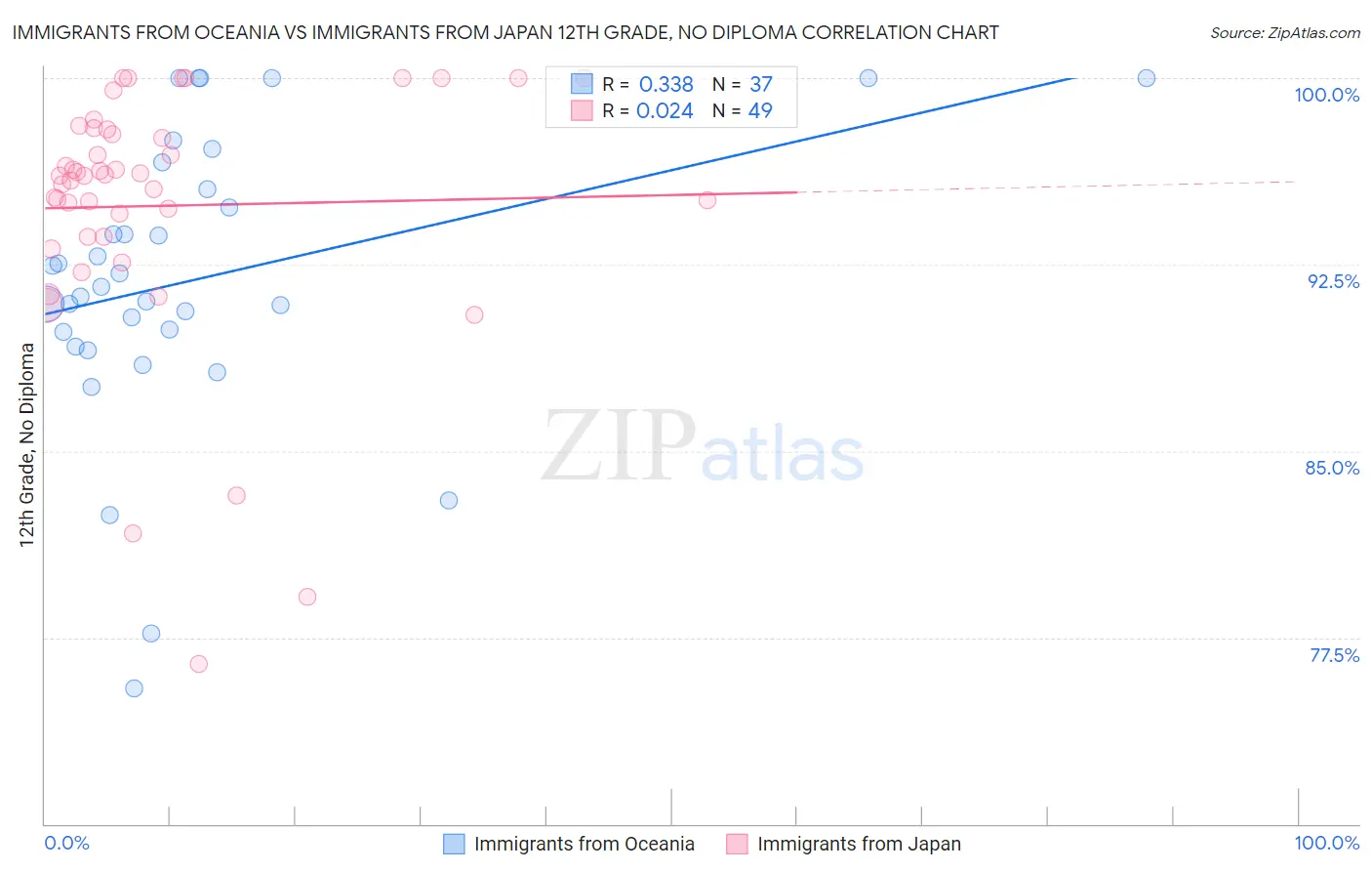 Immigrants from Oceania vs Immigrants from Japan 12th Grade, No Diploma