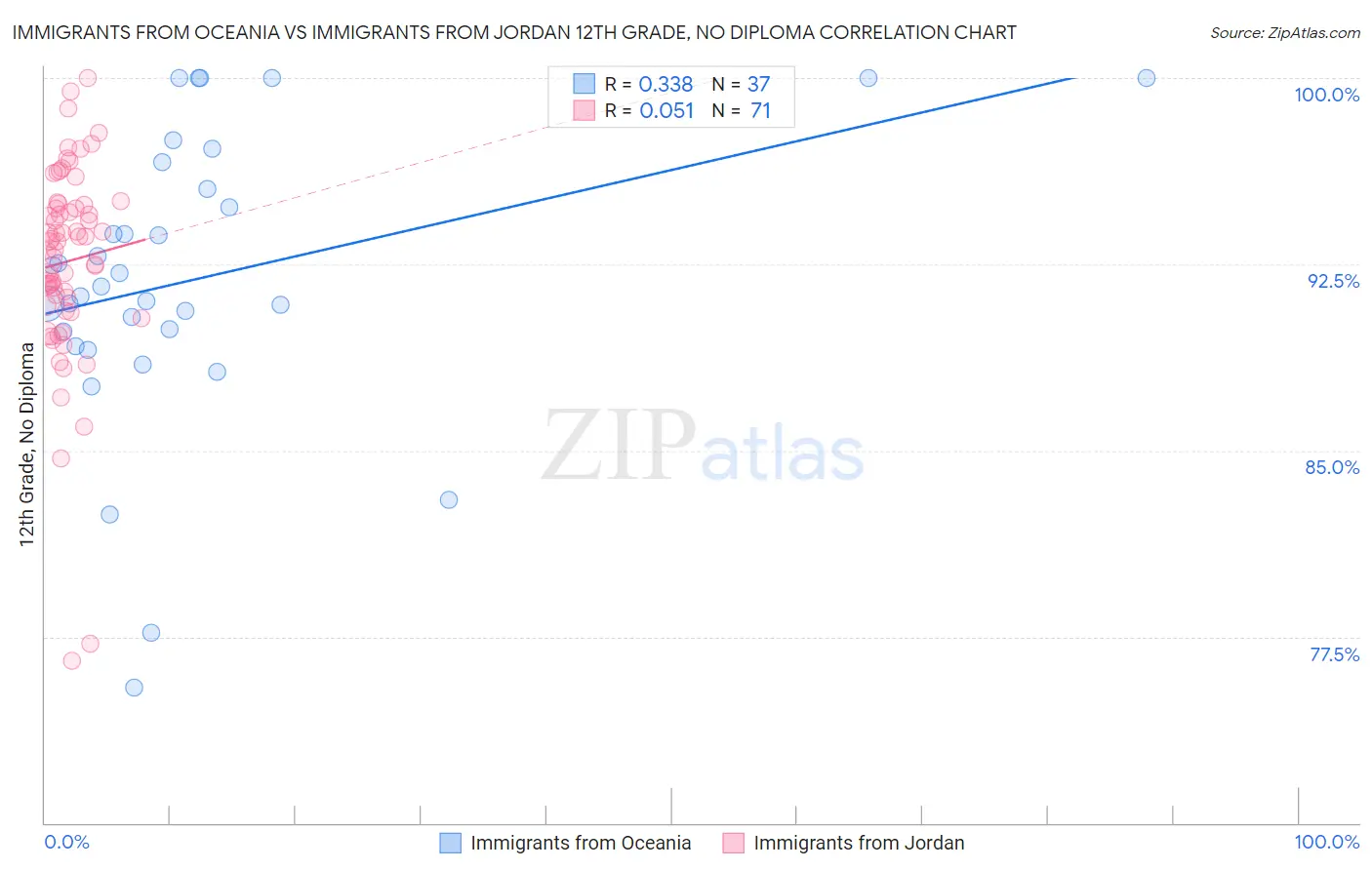 Immigrants from Oceania vs Immigrants from Jordan 12th Grade, No Diploma