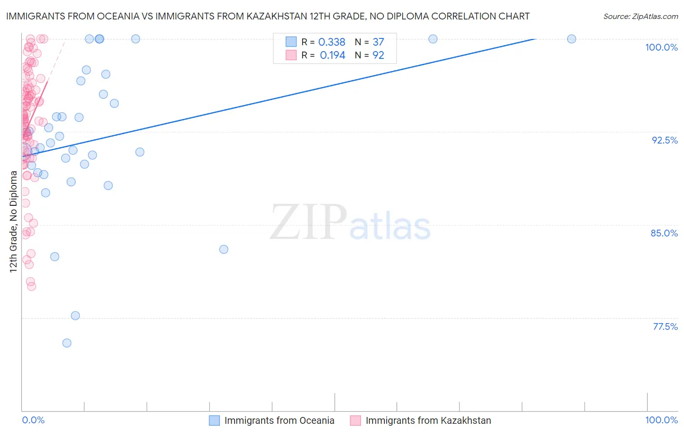 Immigrants from Oceania vs Immigrants from Kazakhstan 12th Grade, No Diploma