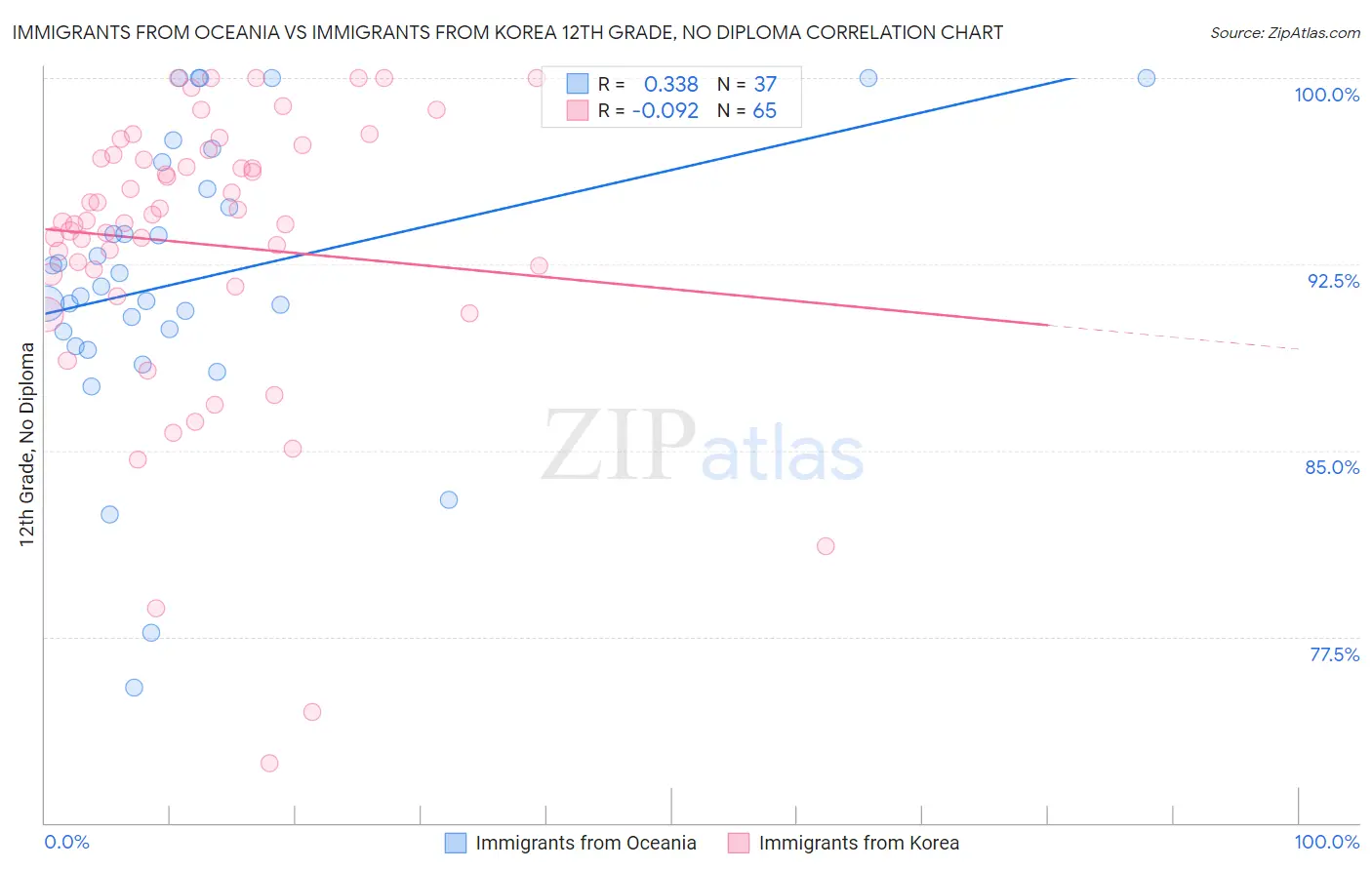 Immigrants from Oceania vs Immigrants from Korea 12th Grade, No Diploma