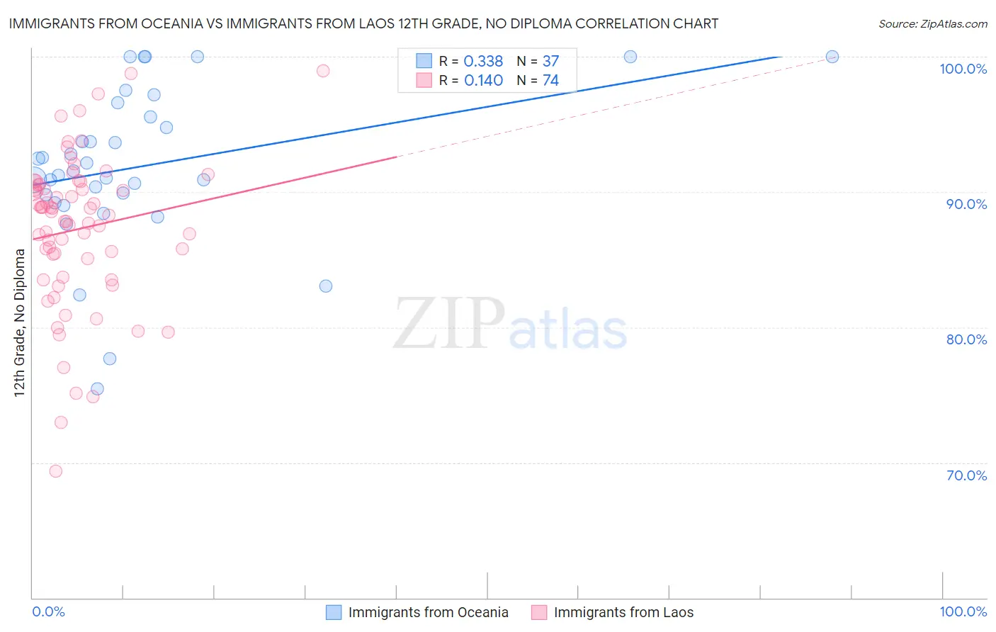 Immigrants from Oceania vs Immigrants from Laos 12th Grade, No Diploma