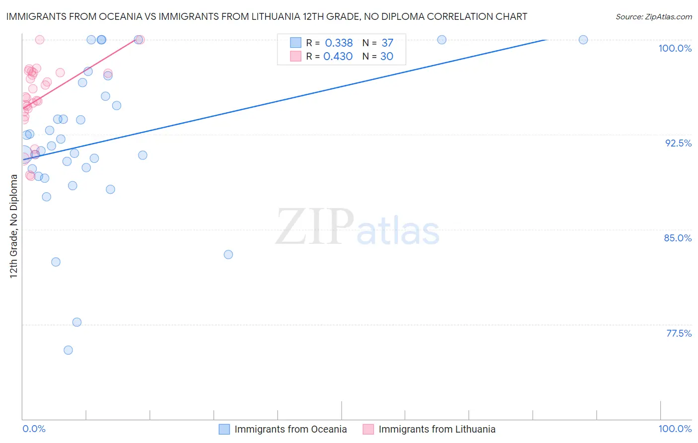 Immigrants from Oceania vs Immigrants from Lithuania 12th Grade, No Diploma