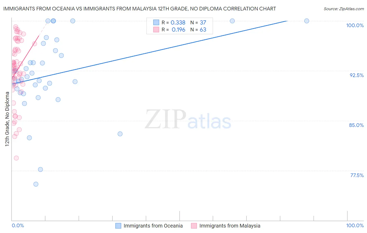 Immigrants from Oceania vs Immigrants from Malaysia 12th Grade, No Diploma