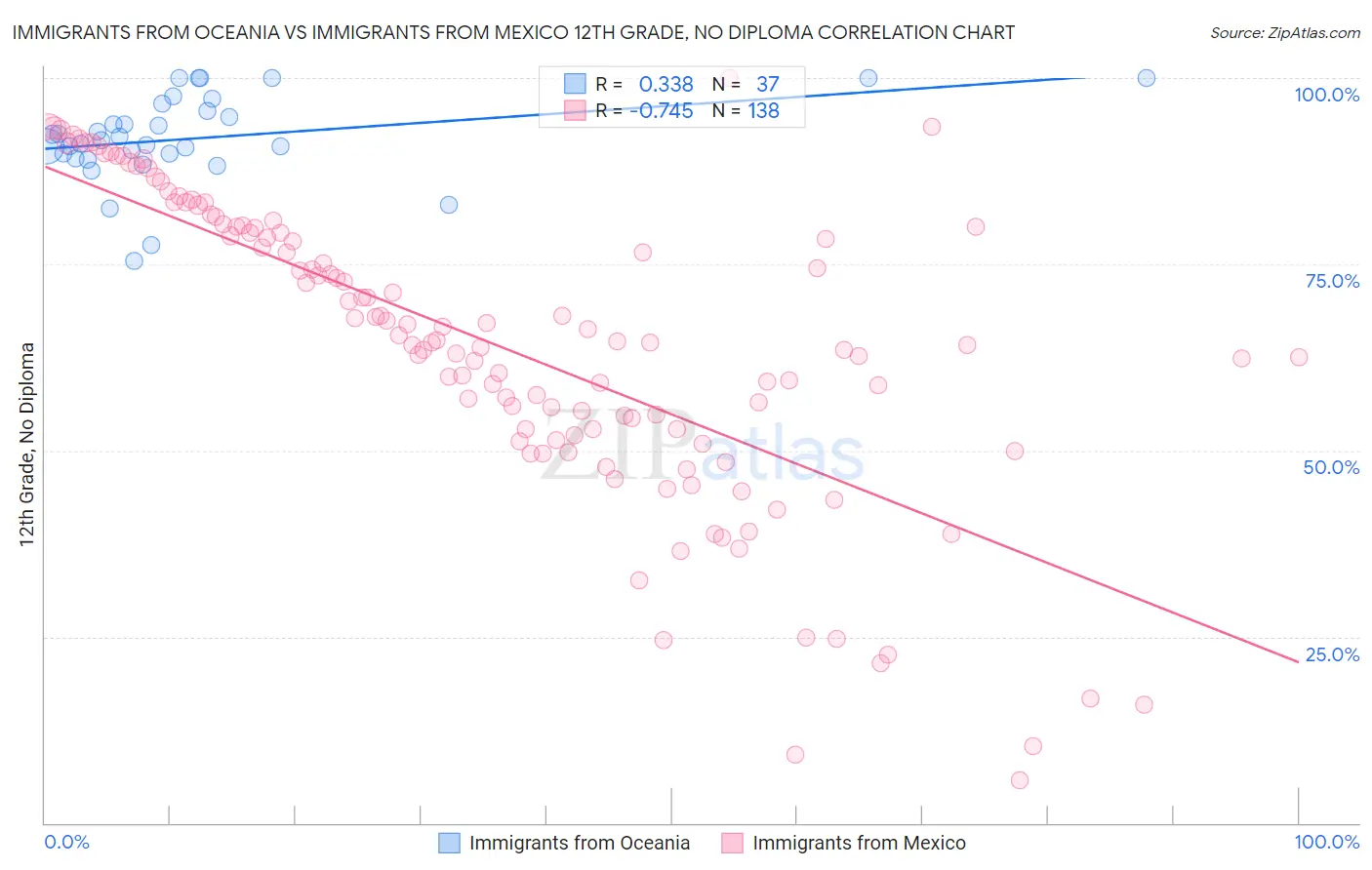 Immigrants from Oceania vs Immigrants from Mexico 12th Grade, No Diploma