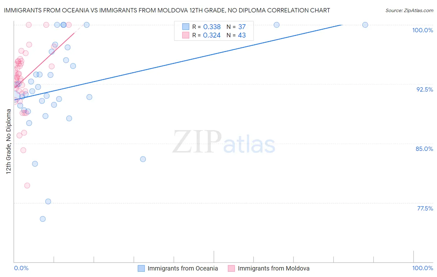 Immigrants from Oceania vs Immigrants from Moldova 12th Grade, No Diploma