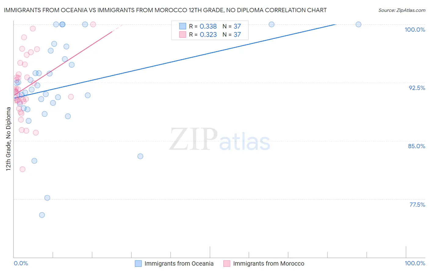 Immigrants from Oceania vs Immigrants from Morocco 12th Grade, No Diploma