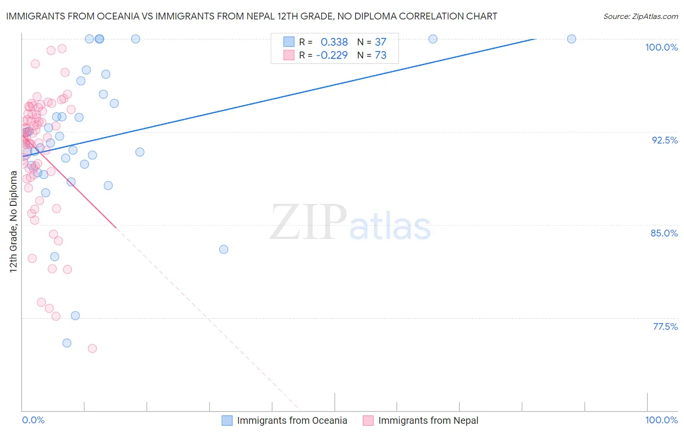 Immigrants from Oceania vs Immigrants from Nepal 12th Grade, No Diploma