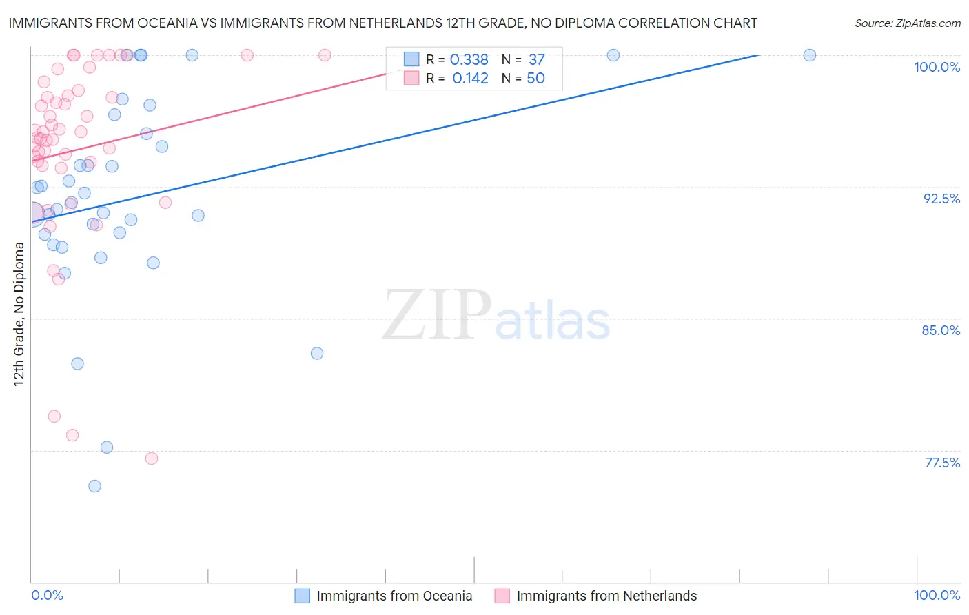 Immigrants from Oceania vs Immigrants from Netherlands 12th Grade, No Diploma