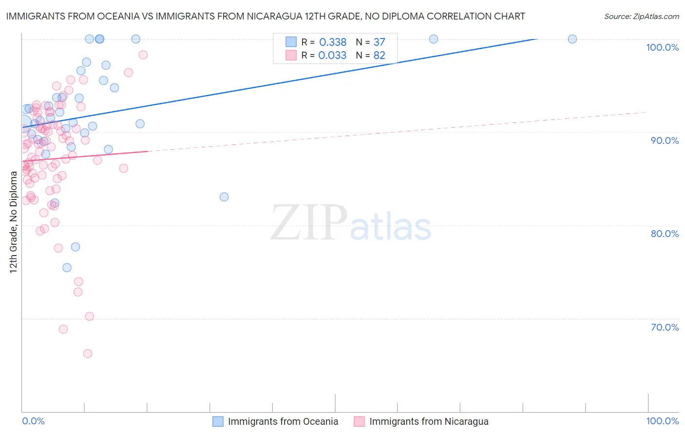 Immigrants from Oceania vs Immigrants from Nicaragua 12th Grade, No Diploma