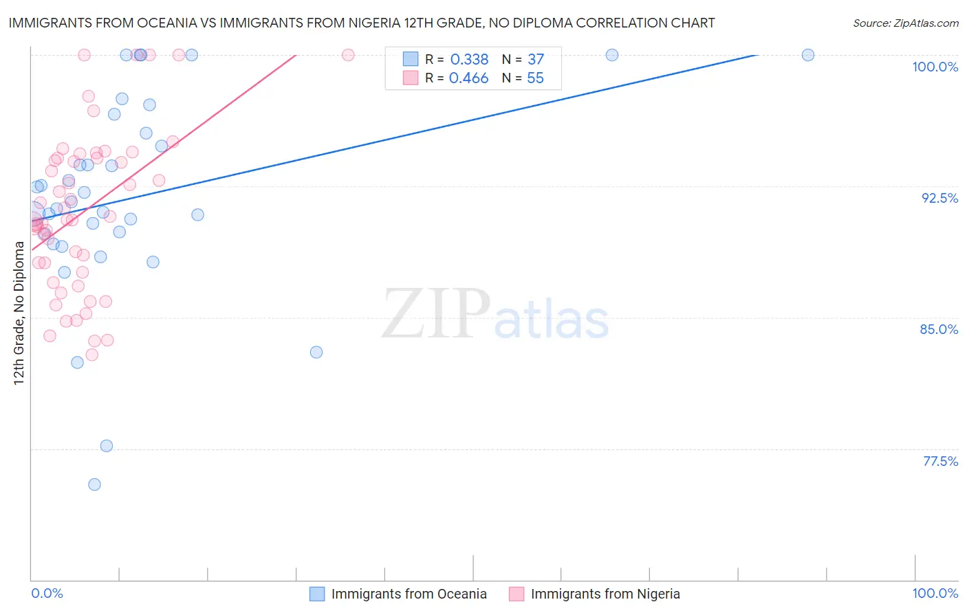 Immigrants from Oceania vs Immigrants from Nigeria 12th Grade, No Diploma