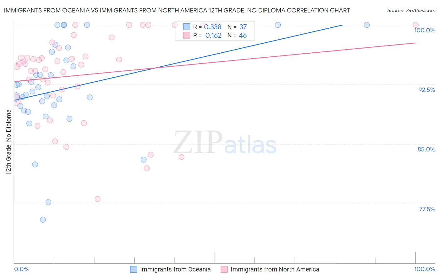 Immigrants from Oceania vs Immigrants from North America 12th Grade, No Diploma