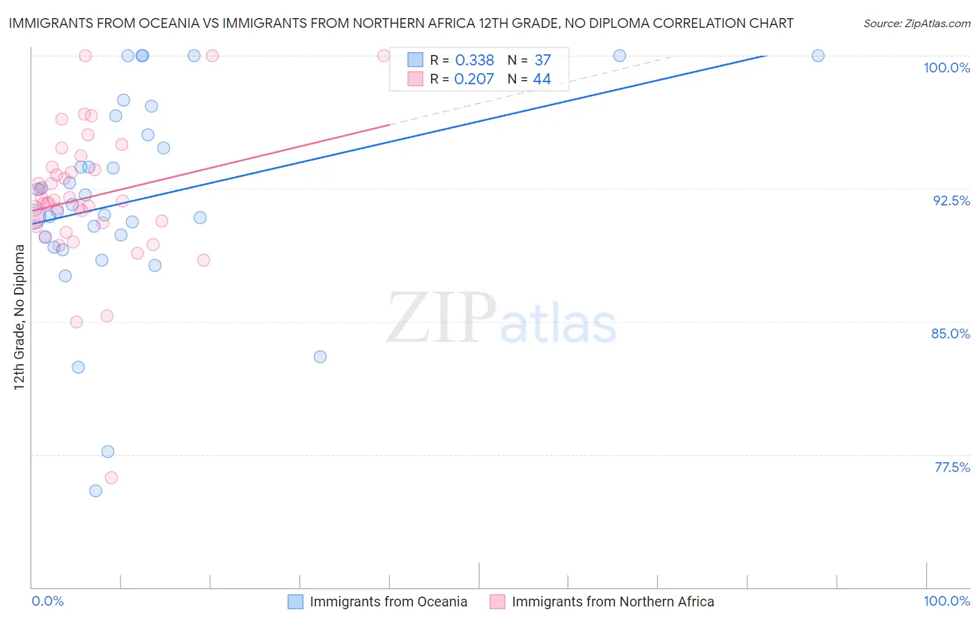 Immigrants from Oceania vs Immigrants from Northern Africa 12th Grade, No Diploma