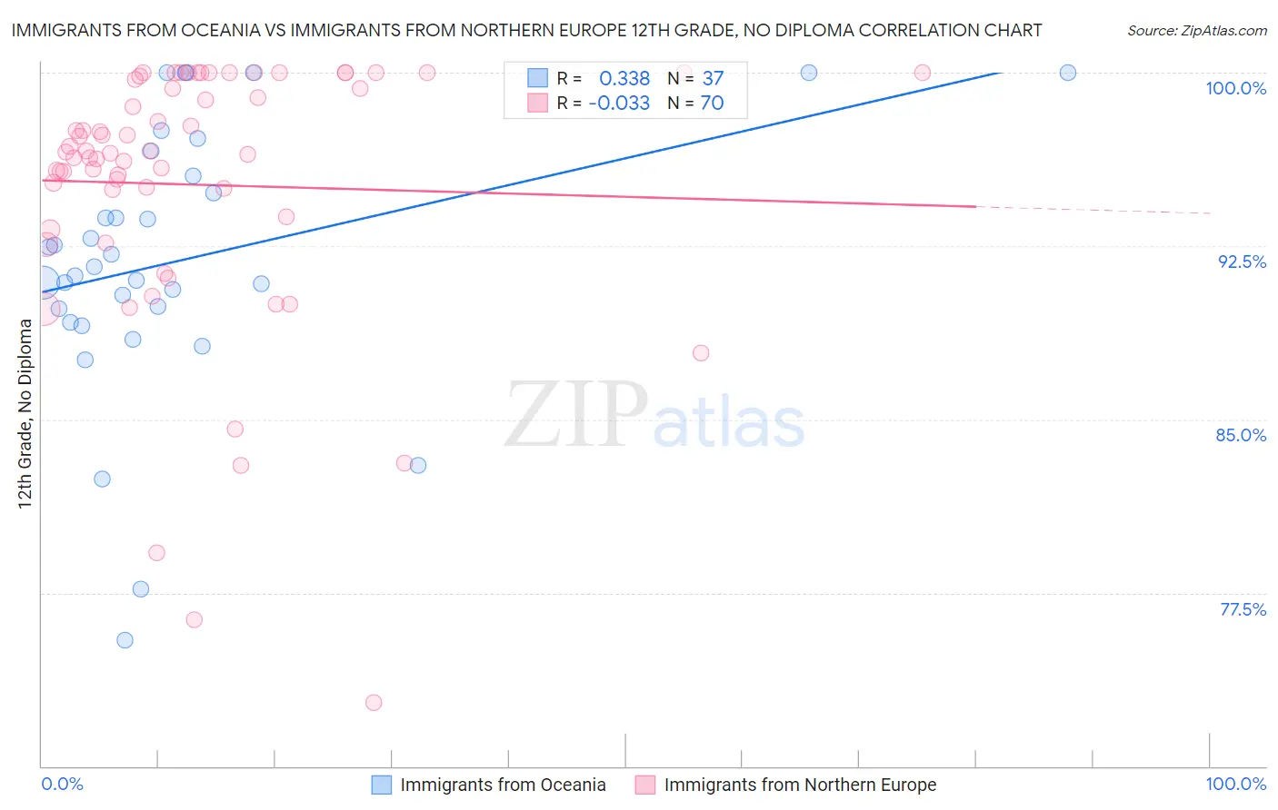 Immigrants from Oceania vs Immigrants from Northern Europe 12th Grade, No Diploma