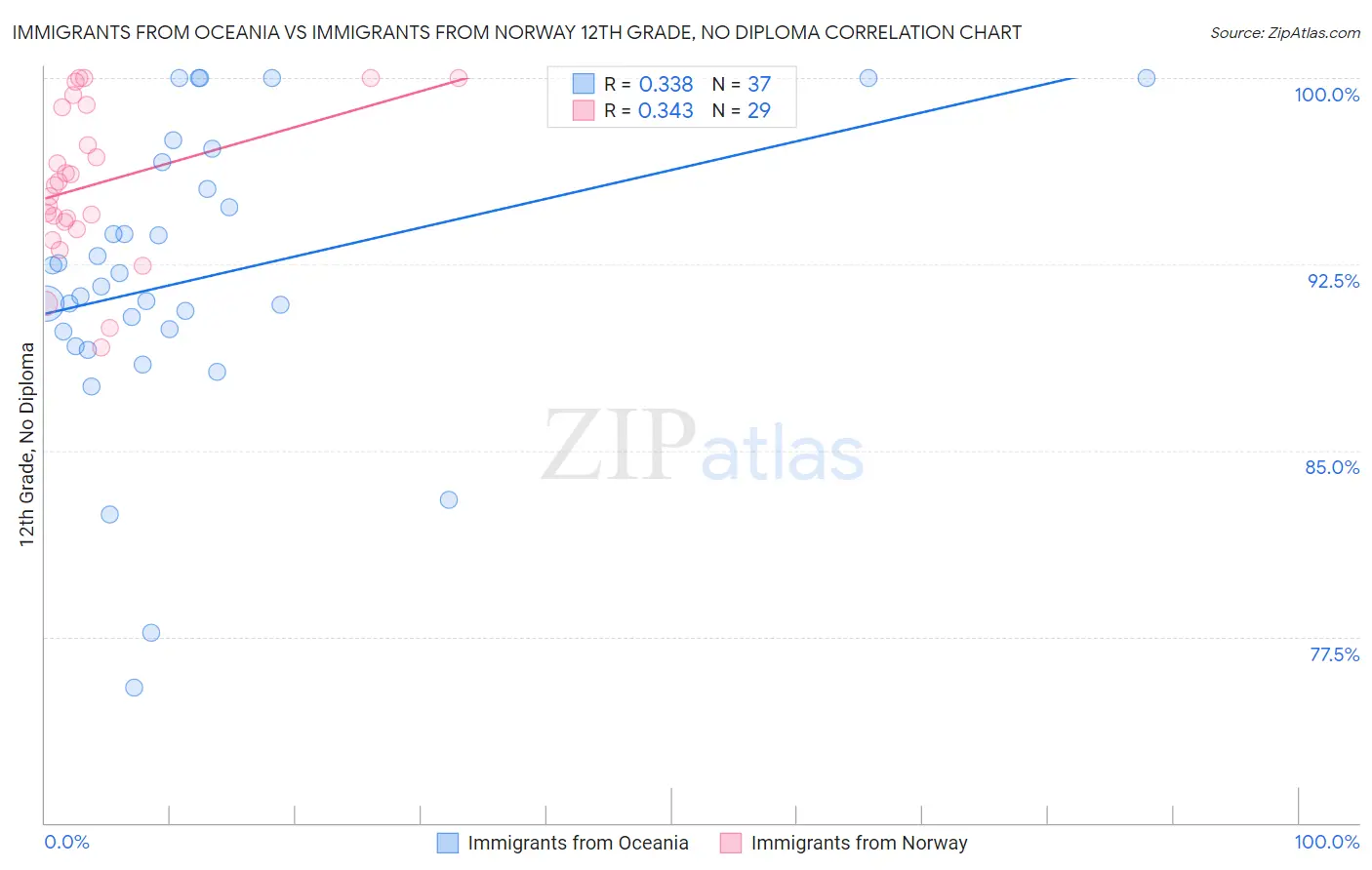 Immigrants from Oceania vs Immigrants from Norway 12th Grade, No Diploma