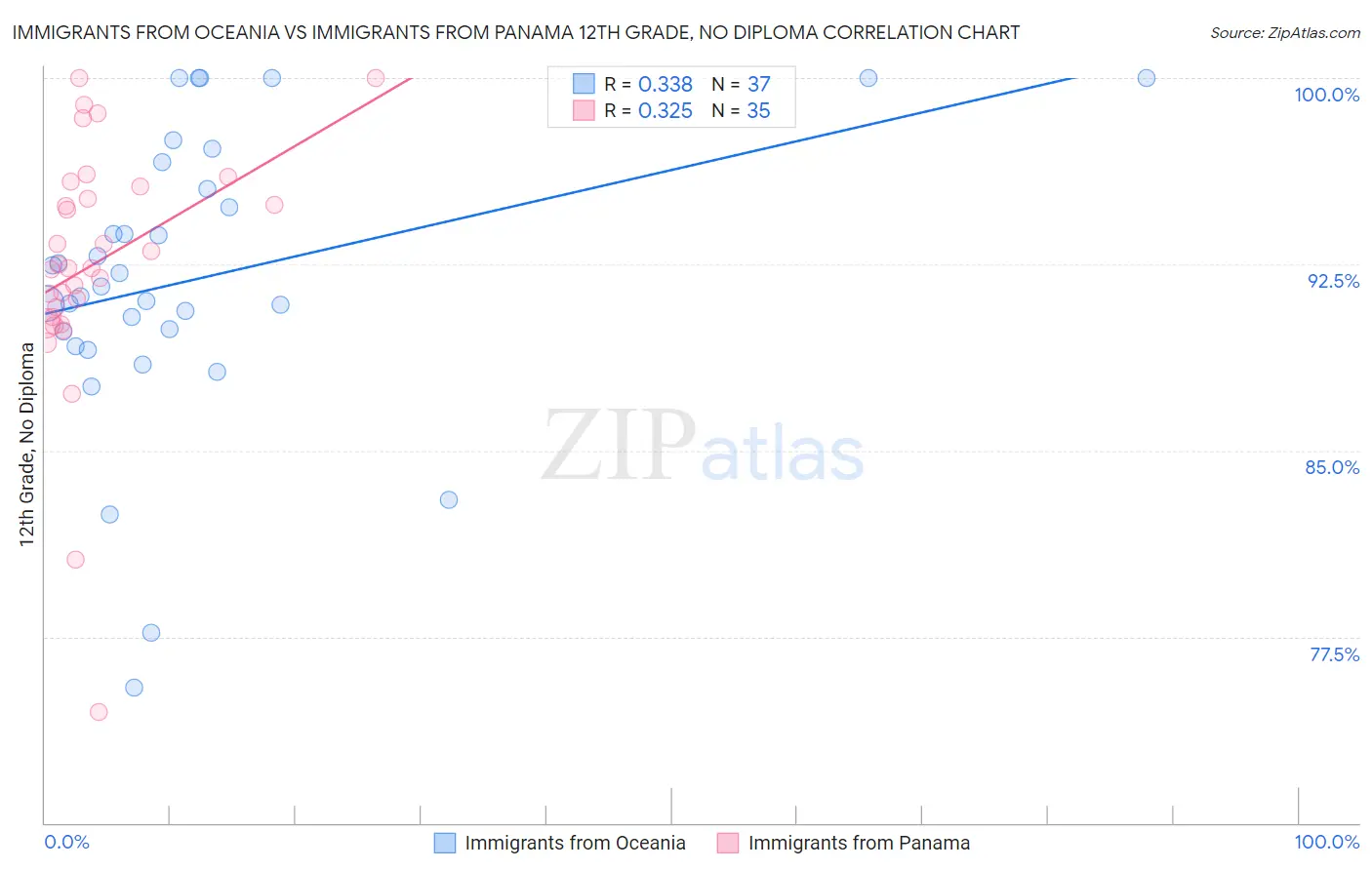 Immigrants from Oceania vs Immigrants from Panama 12th Grade, No Diploma