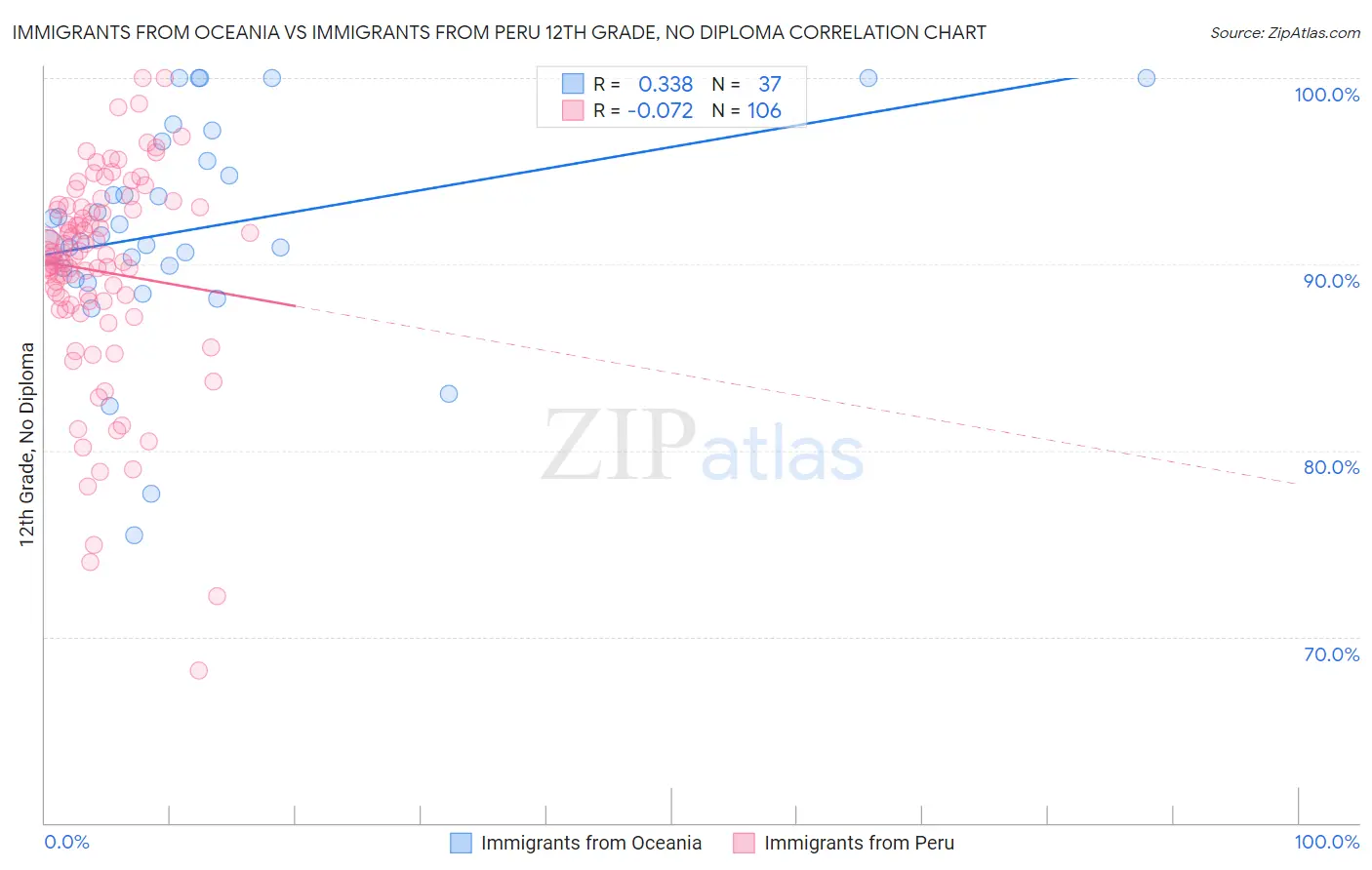 Immigrants from Oceania vs Immigrants from Peru 12th Grade, No Diploma