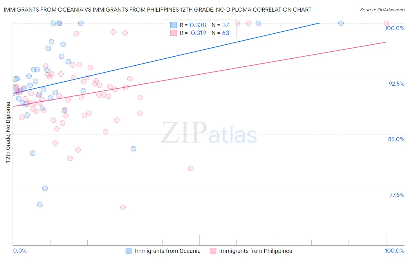 Immigrants from Oceania vs Immigrants from Philippines 12th Grade, No Diploma