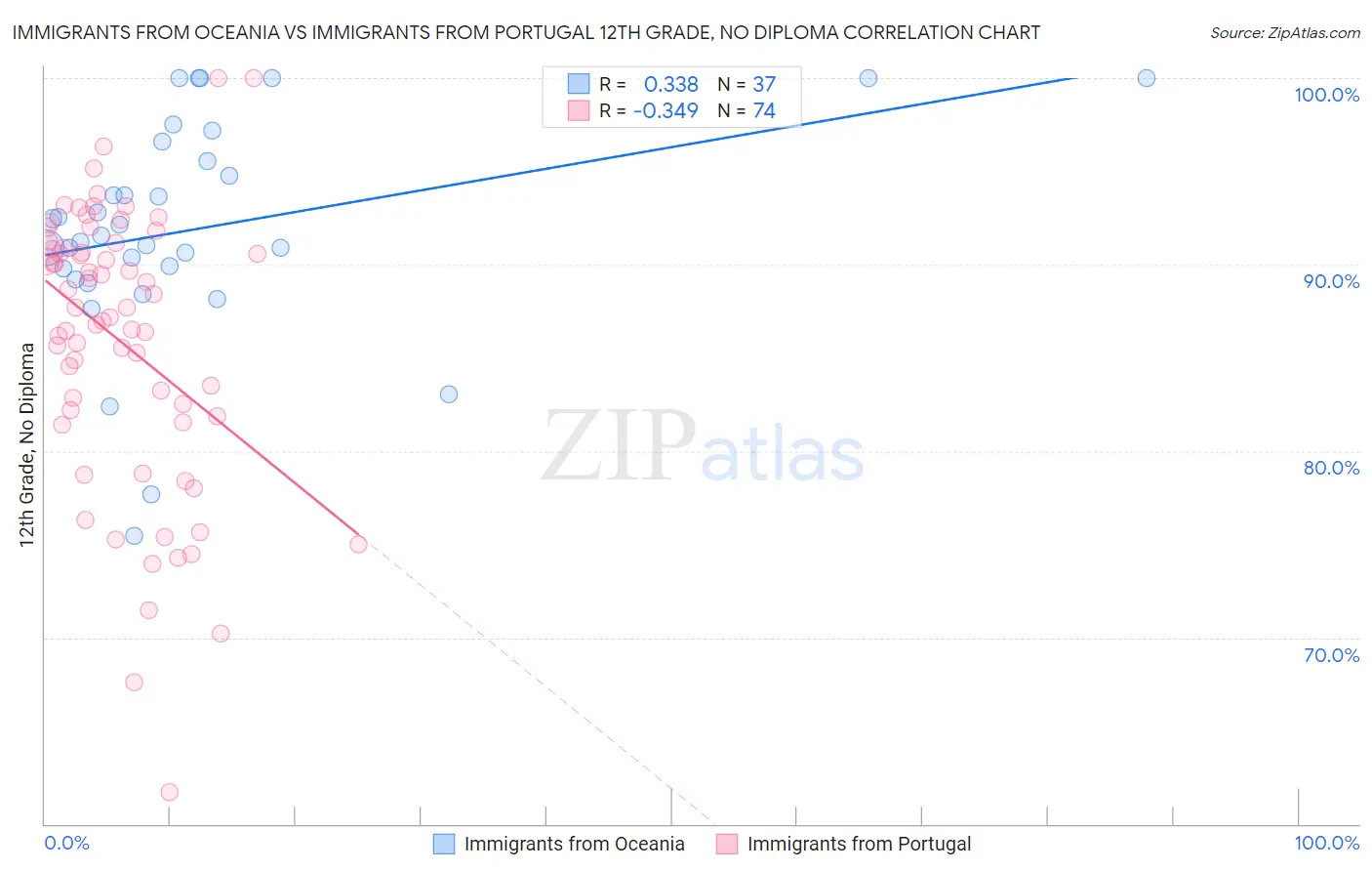 Immigrants from Oceania vs Immigrants from Portugal 12th Grade, No Diploma