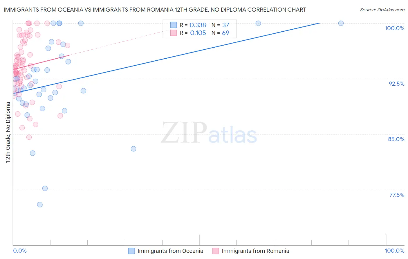 Immigrants from Oceania vs Immigrants from Romania 12th Grade, No Diploma