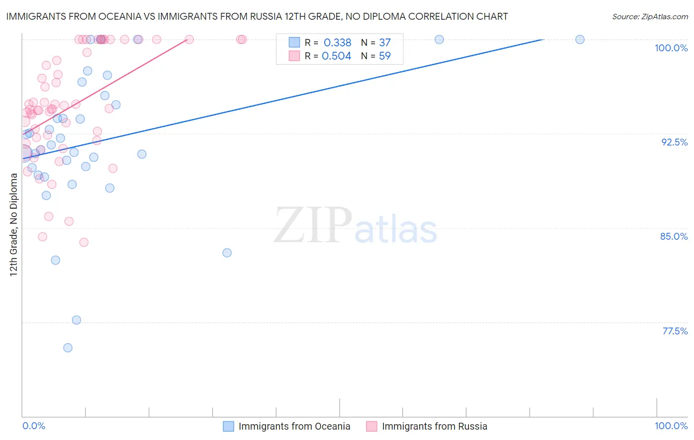 Immigrants from Oceania vs Immigrants from Russia 12th Grade, No Diploma