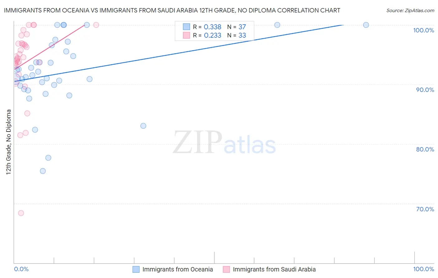 Immigrants from Oceania vs Immigrants from Saudi Arabia 12th Grade, No Diploma