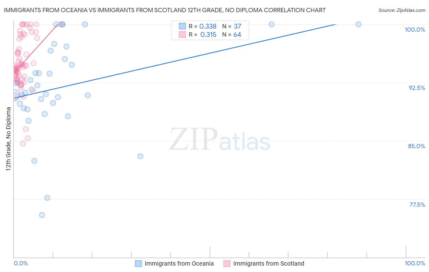 Immigrants from Oceania vs Immigrants from Scotland 12th Grade, No Diploma