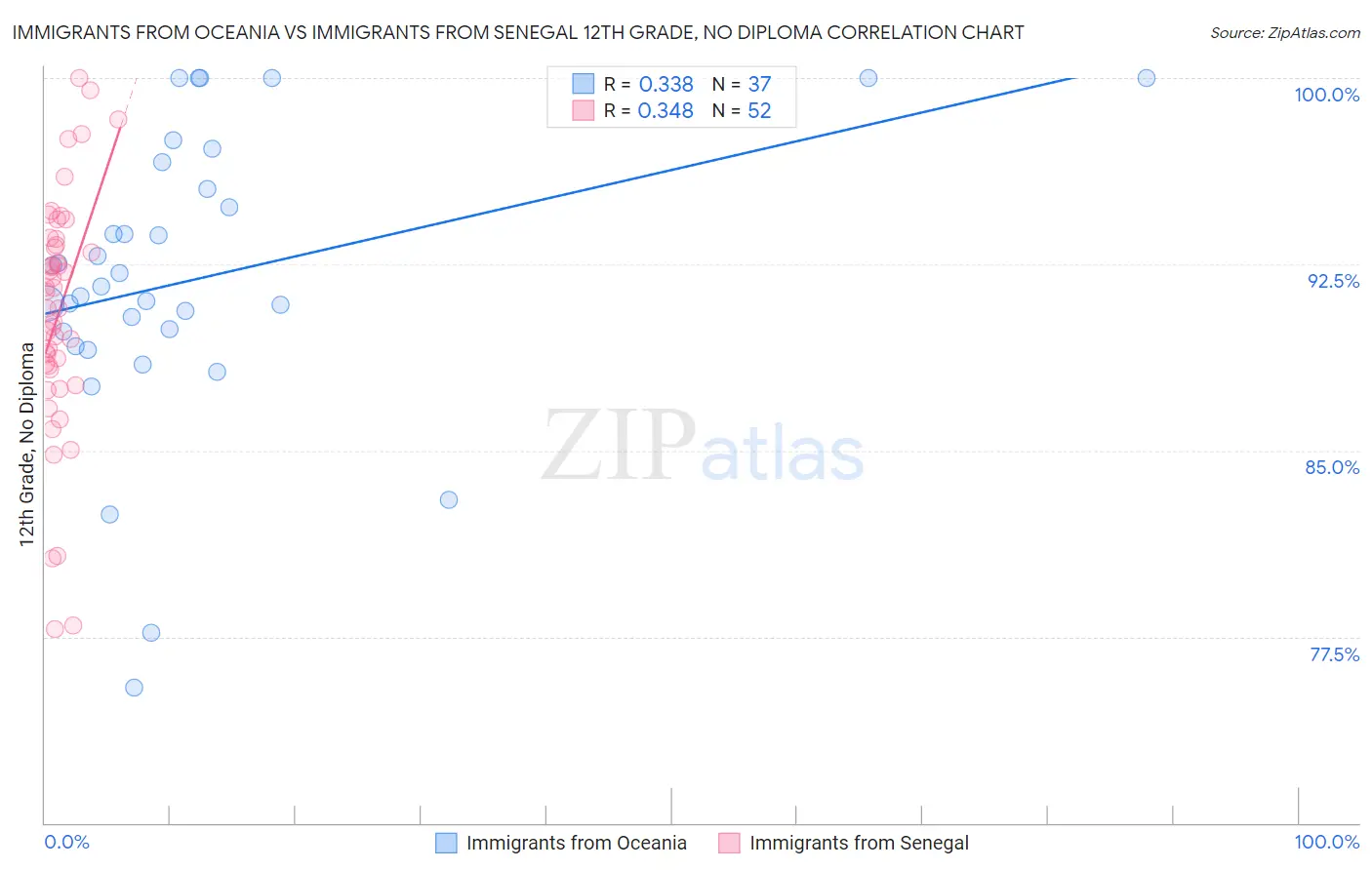 Immigrants from Oceania vs Immigrants from Senegal 12th Grade, No Diploma