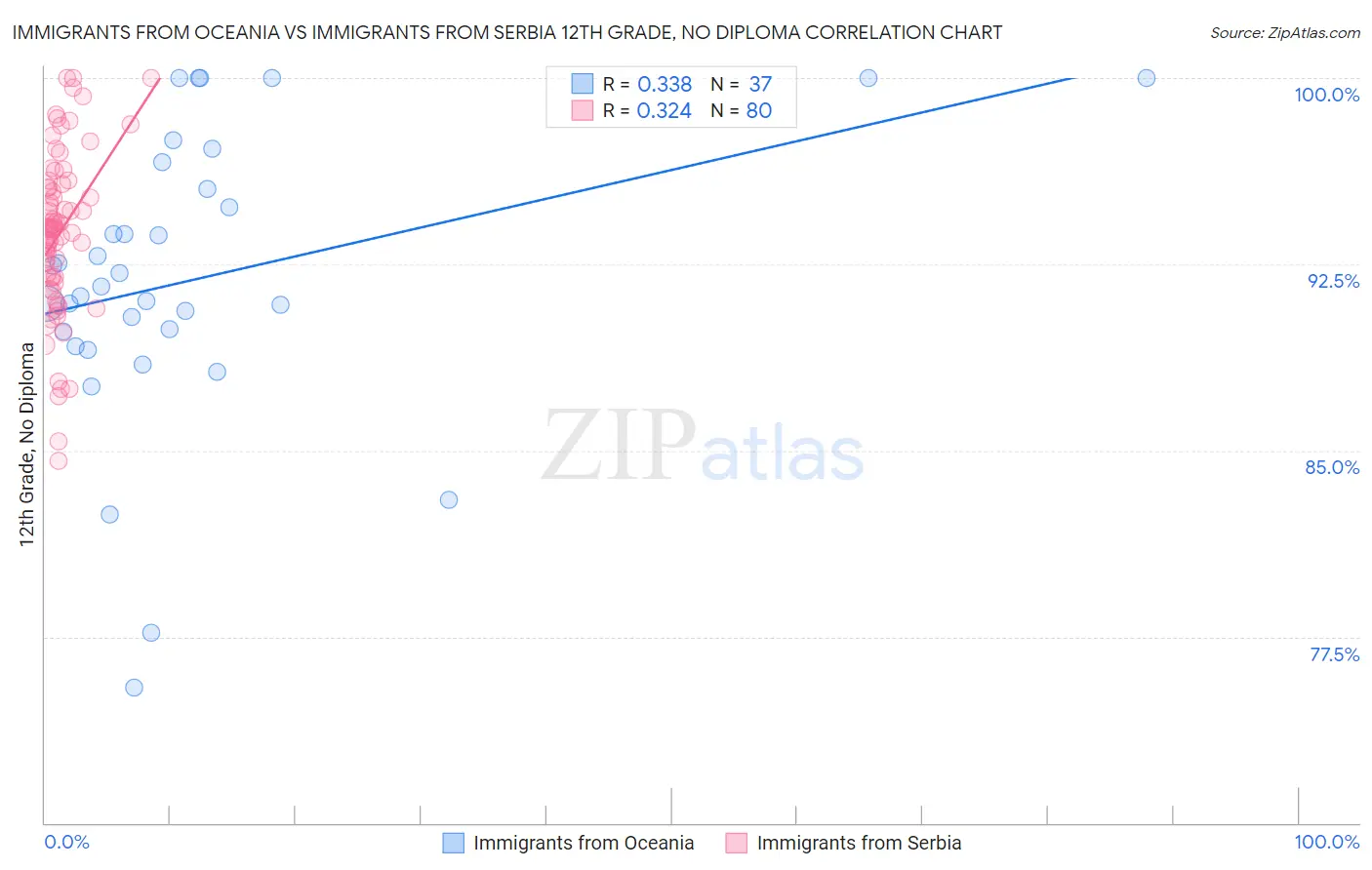 Immigrants from Oceania vs Immigrants from Serbia 12th Grade, No Diploma