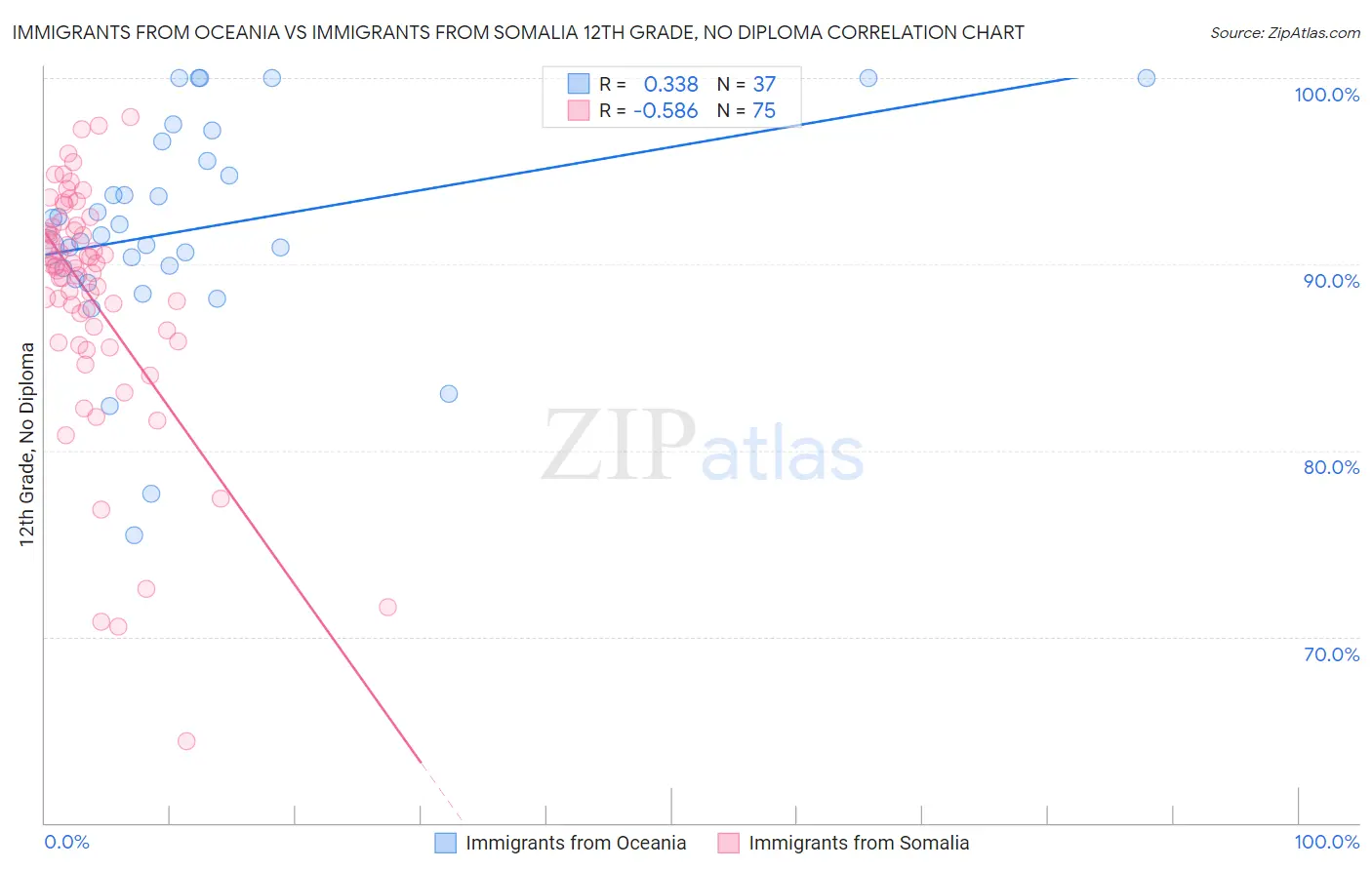 Immigrants from Oceania vs Immigrants from Somalia 12th Grade, No Diploma