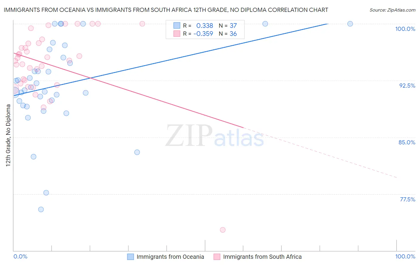 Immigrants from Oceania vs Immigrants from South Africa 12th Grade, No Diploma