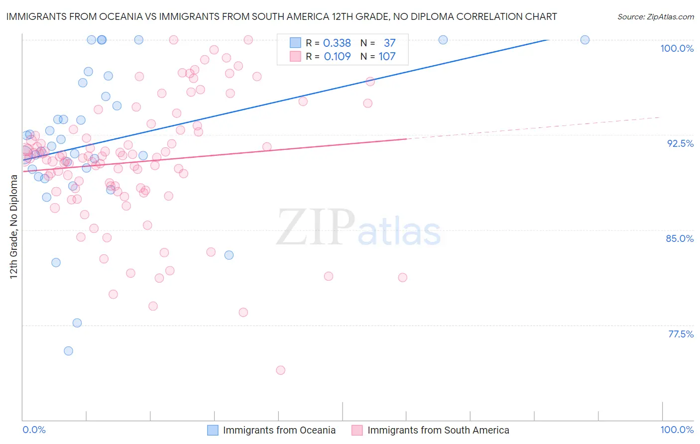 Immigrants from Oceania vs Immigrants from South America 12th Grade, No Diploma