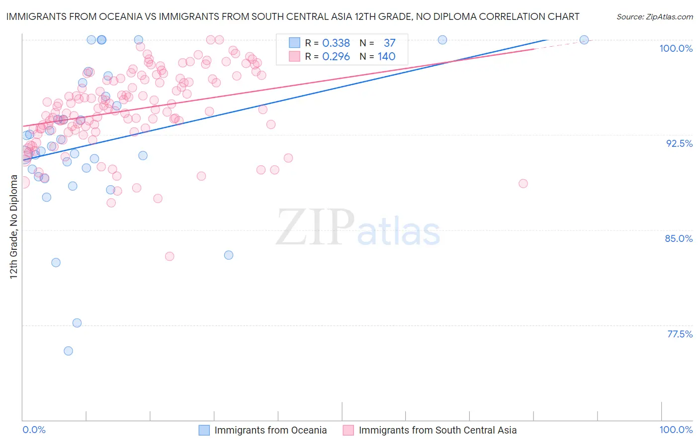 Immigrants from Oceania vs Immigrants from South Central Asia 12th Grade, No Diploma