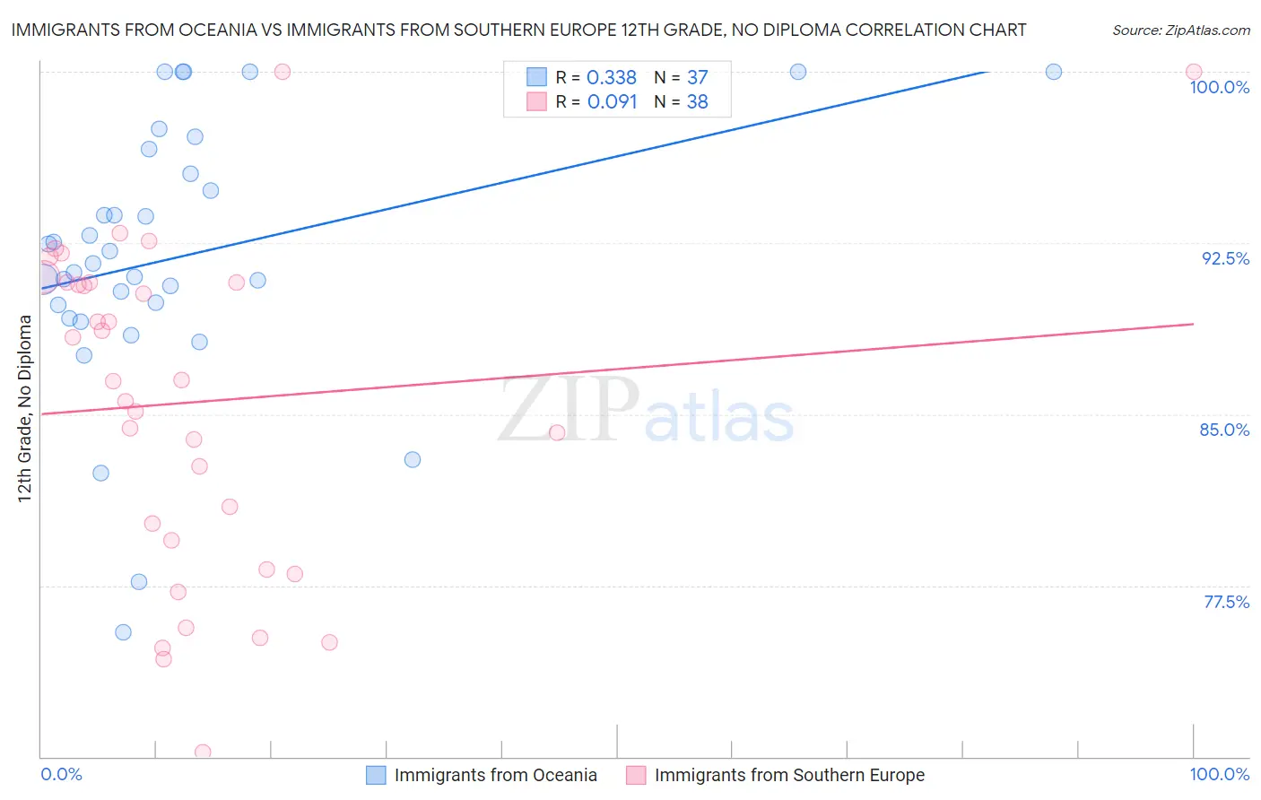 Immigrants from Oceania vs Immigrants from Southern Europe 12th Grade, No Diploma