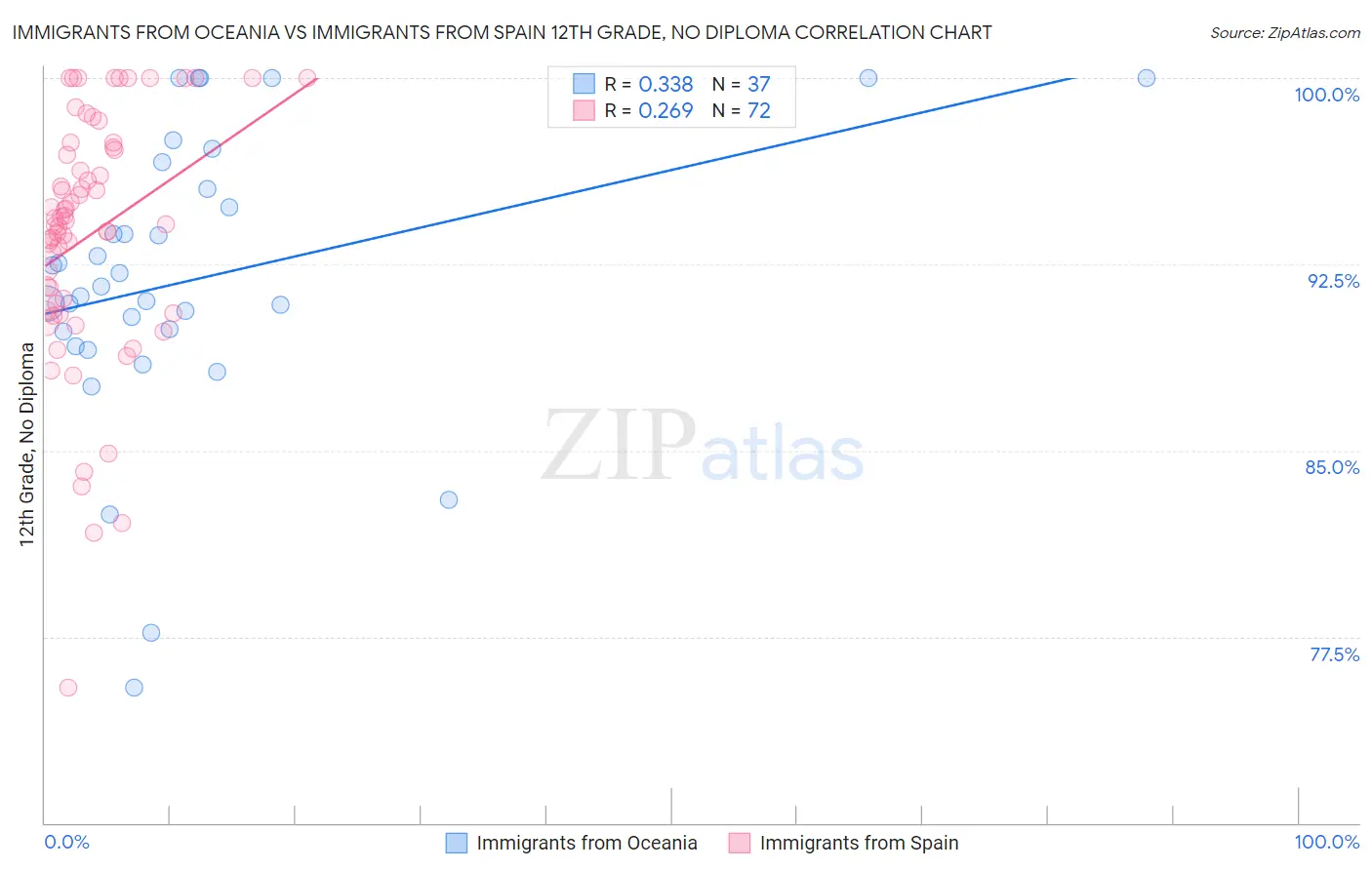 Immigrants from Oceania vs Immigrants from Spain 12th Grade, No Diploma