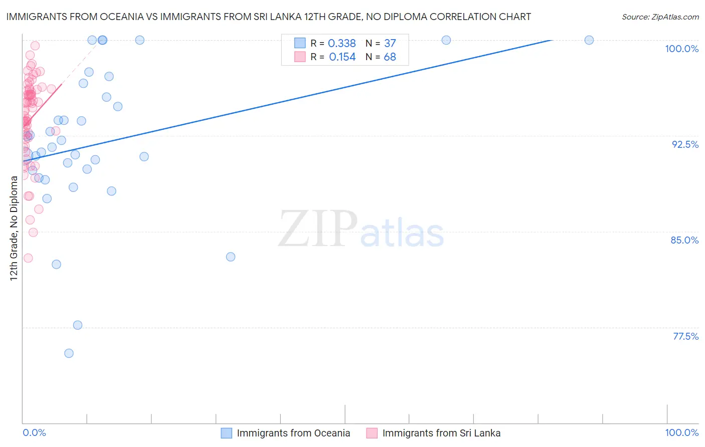 Immigrants from Oceania vs Immigrants from Sri Lanka 12th Grade, No Diploma