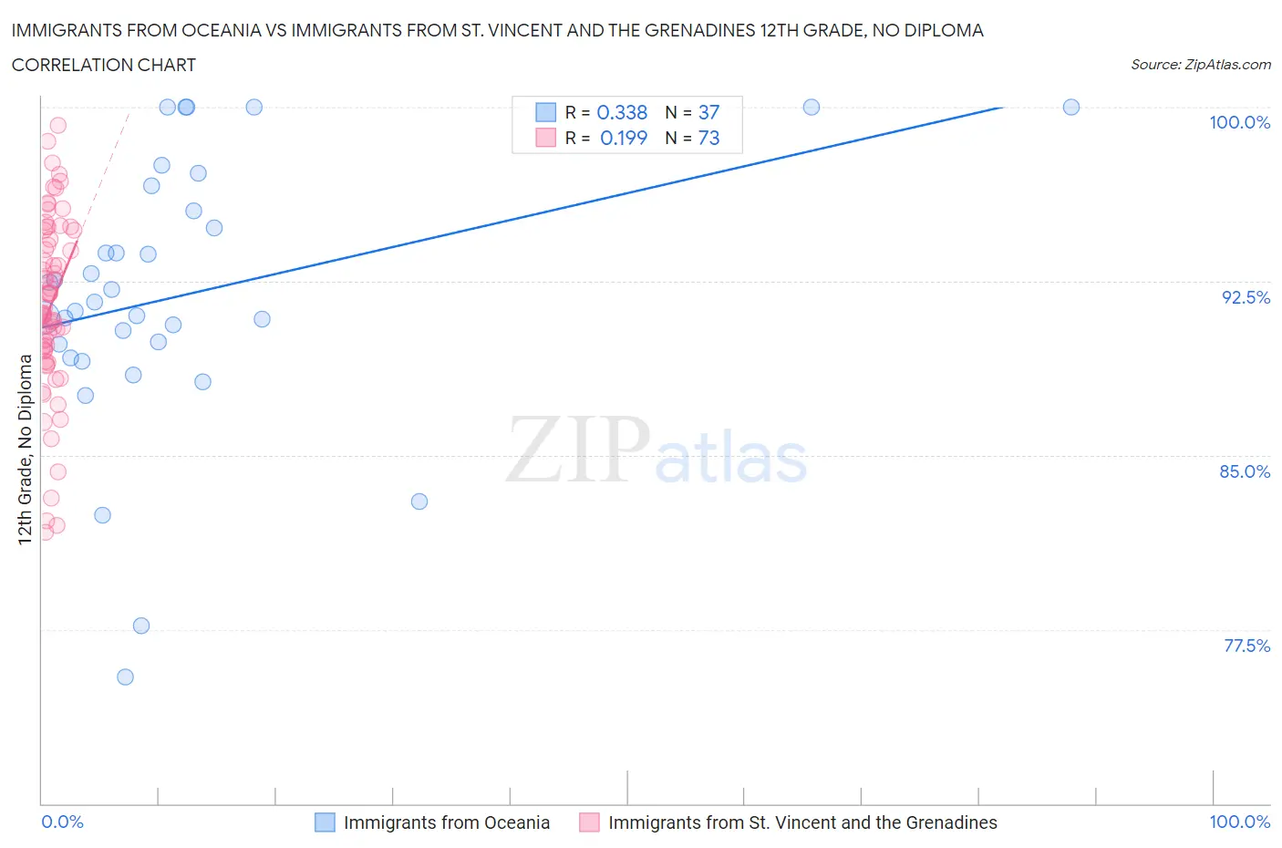 Immigrants from Oceania vs Immigrants from St. Vincent and the Grenadines 12th Grade, No Diploma