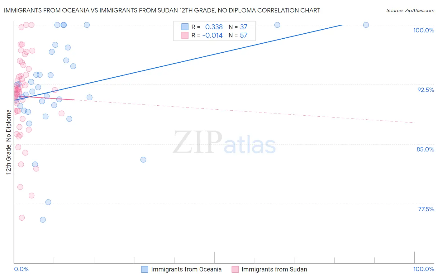 Immigrants from Oceania vs Immigrants from Sudan 12th Grade, No Diploma